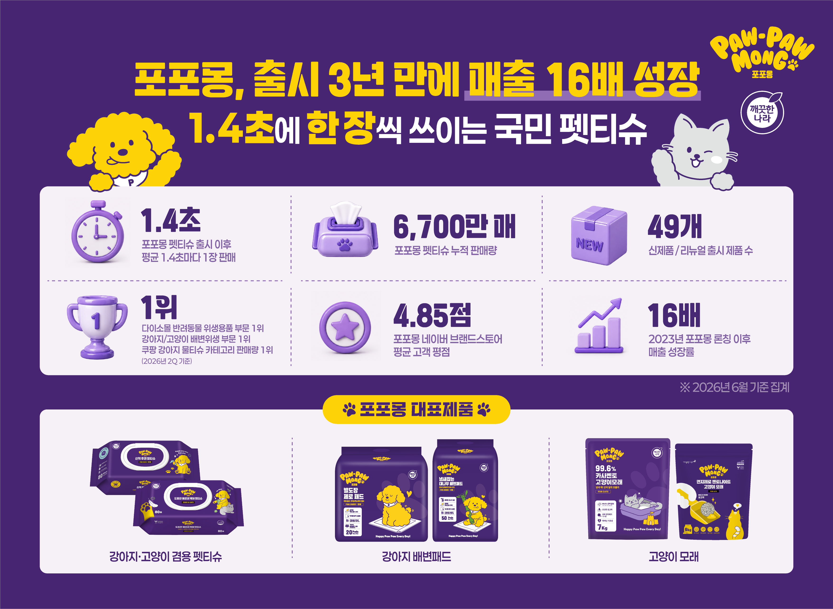 %5B%EC%82%AC%EC%A7%84%EC%9E%90%EB%A3%8C1%5D%20%EA%B9%A8%EB%81%97%ED%95%9C%EB%82%98%EB%9D%BC%20%ED%8F%AC%ED%8F%AC%EB%AA%BD.%20%EC%B6%9C%EC%8B%9C%203%EB%85%84%20%EB%A7%8C%EC%97%90%20%EB%A7%A4%EC%B6%9C%2016%EB%B0%B0%20%EC%84%B1%EC%9E%A5.png